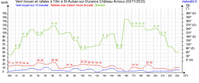 vent moyen et rafales