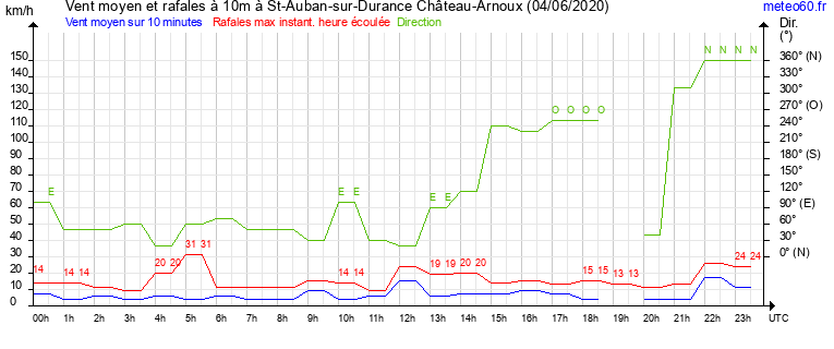 vent moyen et rafales