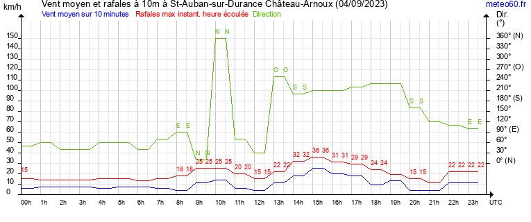 vent moyen et rafales