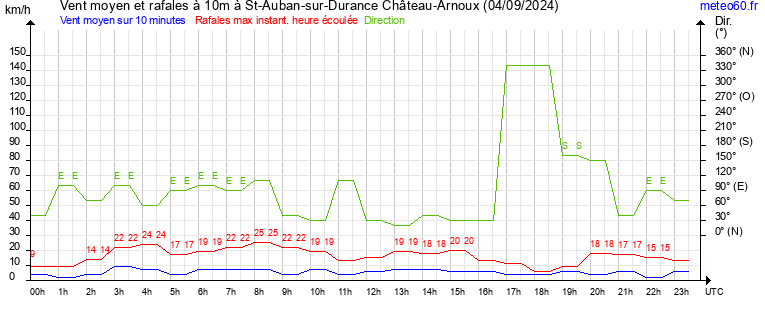 vent moyen et rafales