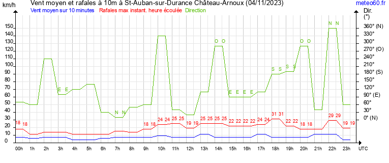 vent moyen et rafales