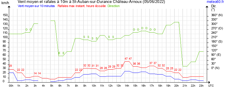 vent moyen et rafales