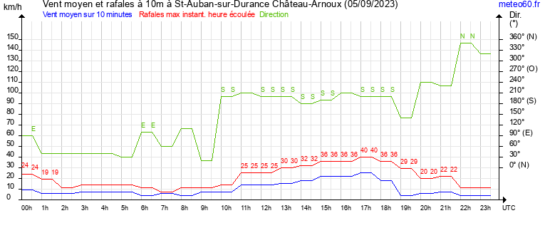 vent moyen et rafales