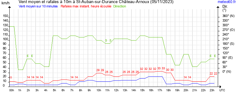 vent moyen et rafales