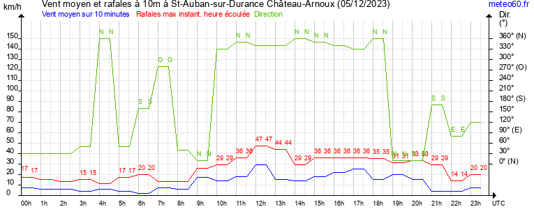 vent moyen et rafales