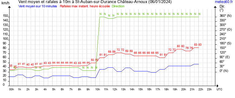 vent moyen et rafales