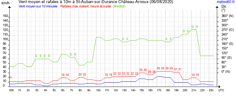 vent moyen et rafales