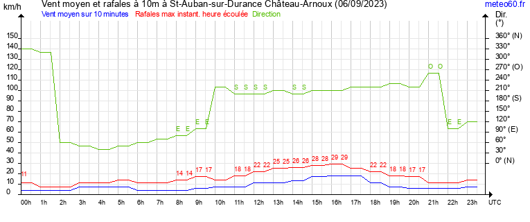 vent moyen et rafales