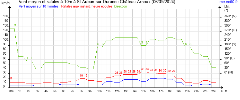 vent moyen et rafales