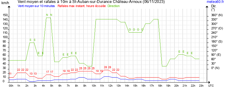 vent moyen et rafales