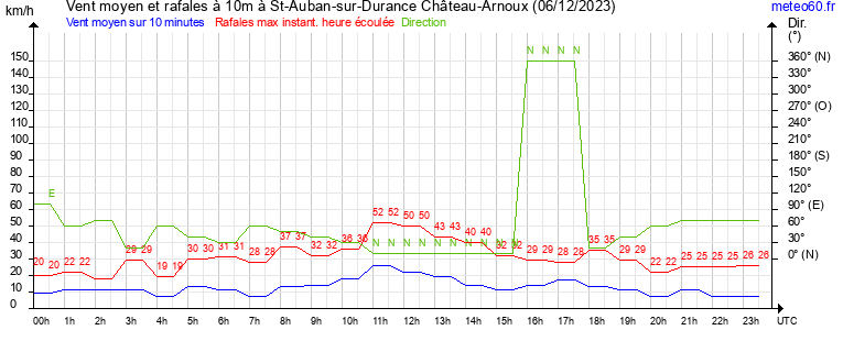 vent moyen et rafales