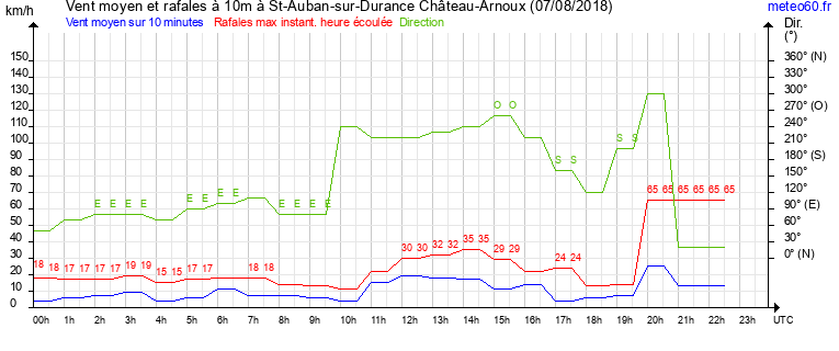 vent moyen et rafales