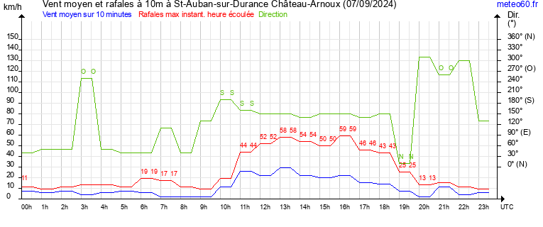 vent moyen et rafales