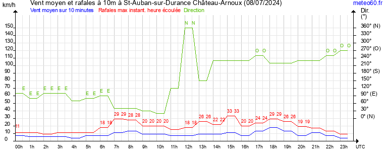 vent moyen et rafales