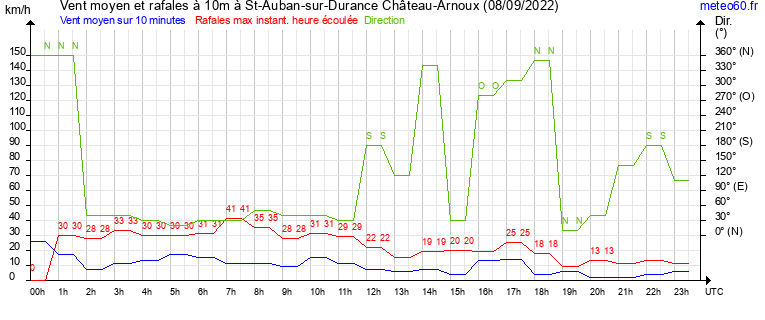 vent moyen et rafales