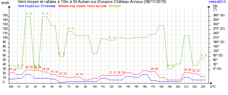 vent moyen et rafales