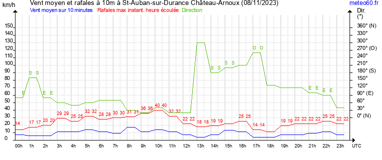 vent moyen et rafales