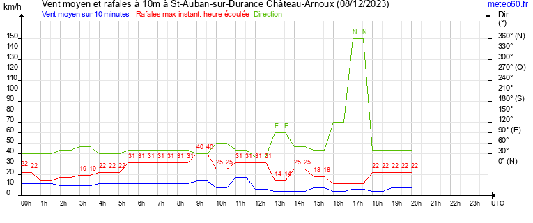 vent moyen et rafales