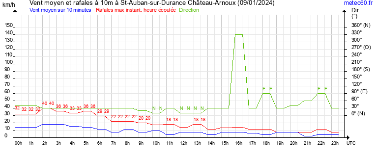 vent moyen et rafales