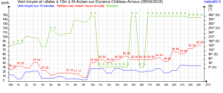 vent moyen et rafales