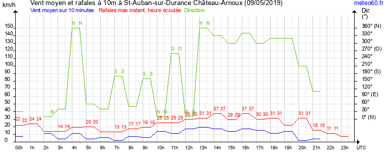 vent moyen et rafales