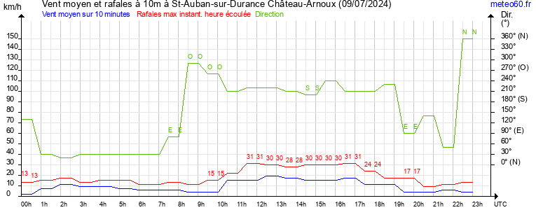 vent moyen et rafales