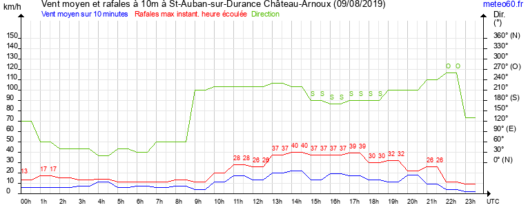 vent moyen et rafales