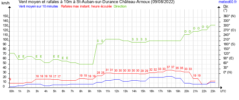 vent moyen et rafales