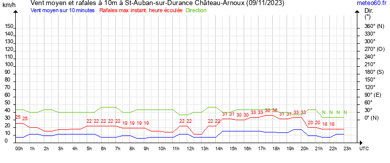 vent moyen et rafales