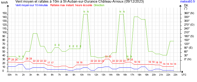 vent moyen et rafales