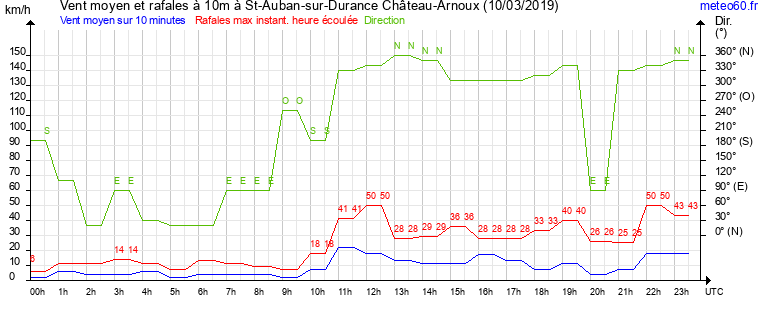 vent moyen et rafales