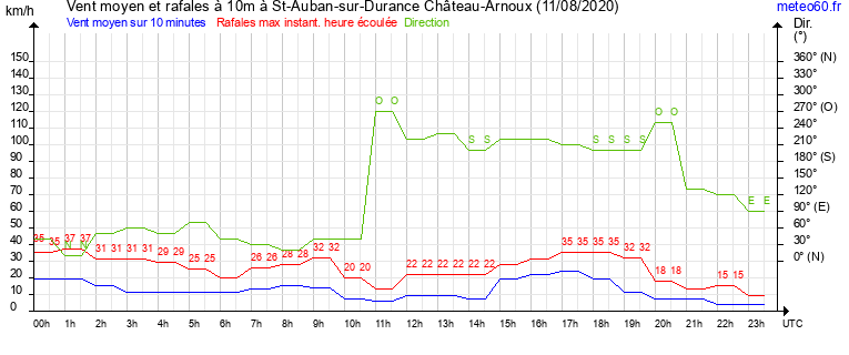 vent moyen et rafales