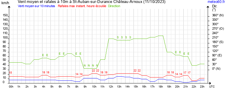 vent moyen et rafales