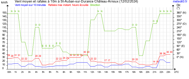 vent moyen et rafales