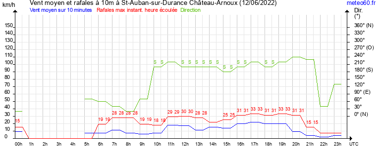 vent moyen et rafales