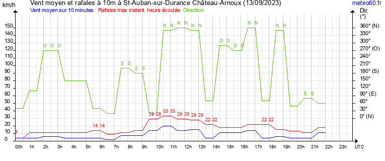 vent moyen et rafales