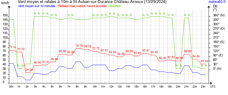 vent moyen et rafales