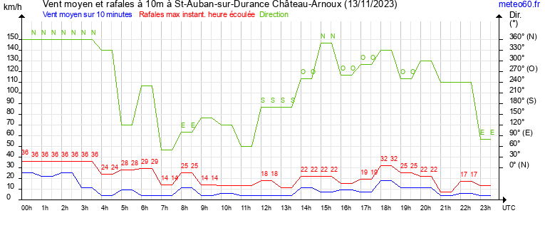 vent moyen et rafales