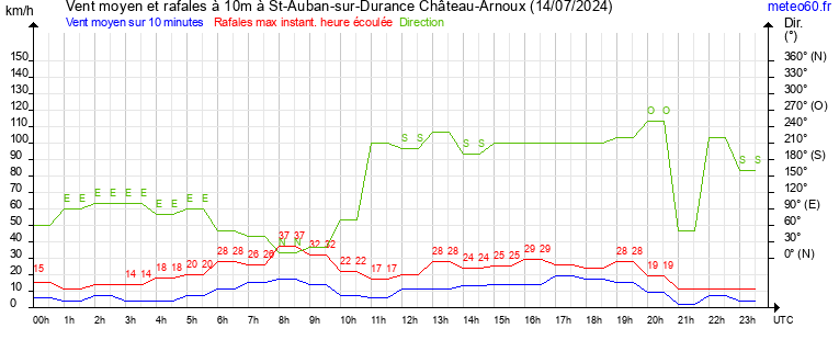 vent moyen et rafales