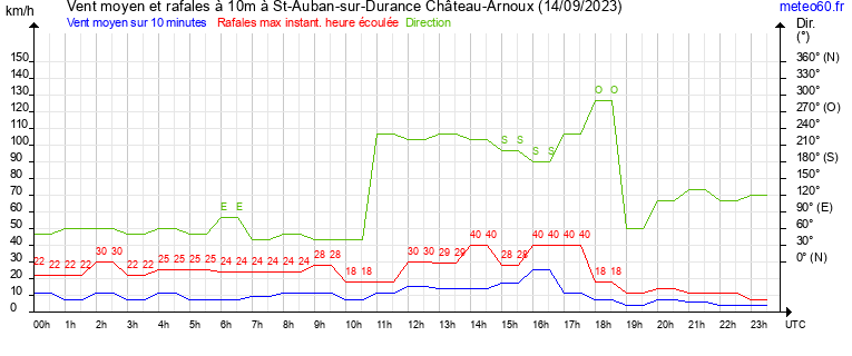 vent moyen et rafales