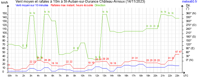 vent moyen et rafales