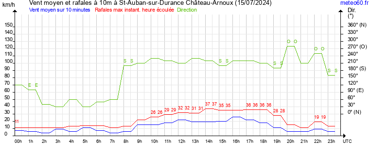 vent moyen et rafales