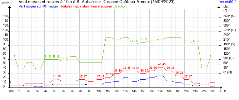 vent moyen et rafales