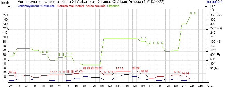 vent moyen et rafales