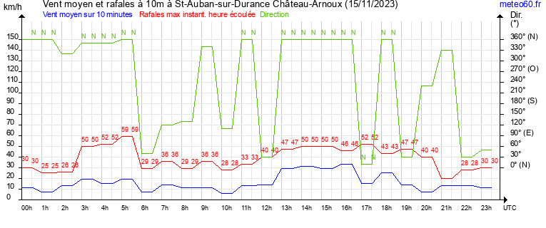 vent moyen et rafales