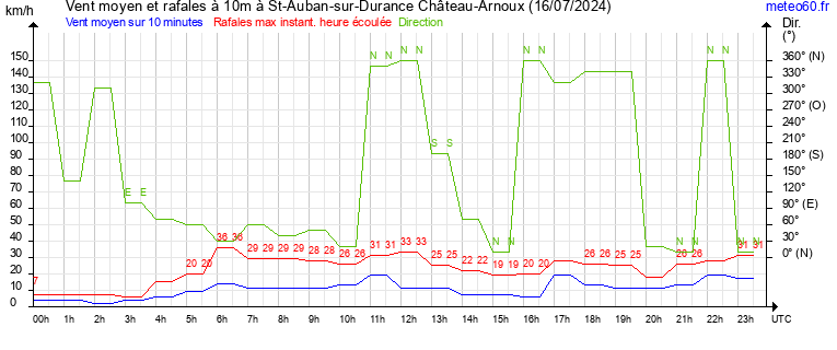 vent moyen et rafales