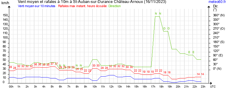 vent moyen et rafales