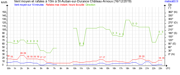 vent moyen et rafales