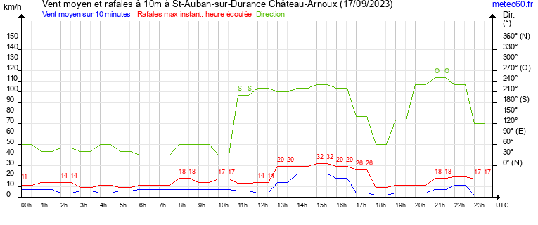 vent moyen et rafales