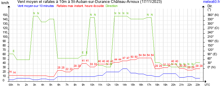 vent moyen et rafales